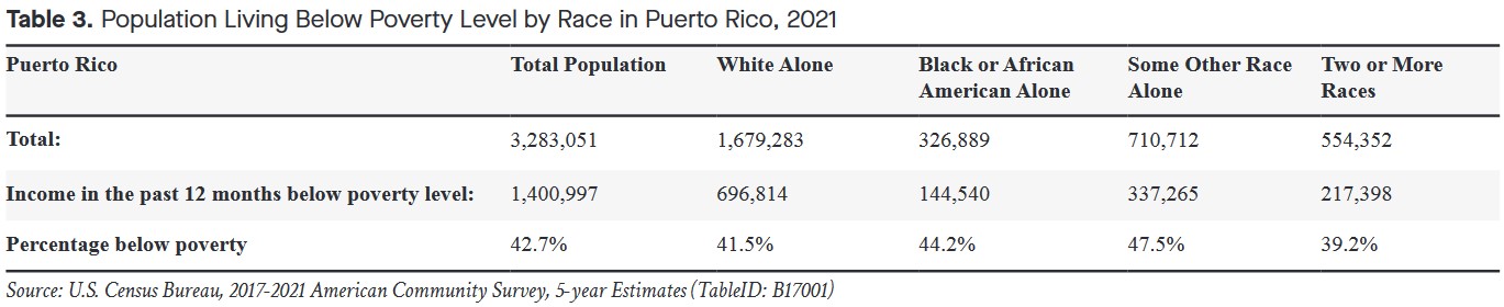 Pervasive Poverty in Puerto Rico: a Closer Look | CentroPR